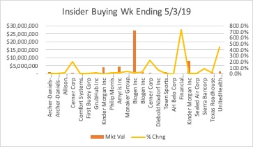 Insider Buying Wk Ending 5/3/19