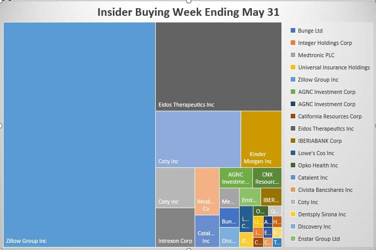 Insider Buying Week Ending 5-31-19