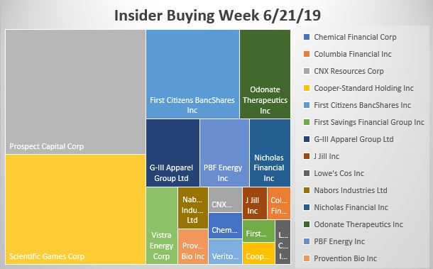 Insider Buying Week Ending 6-21-16