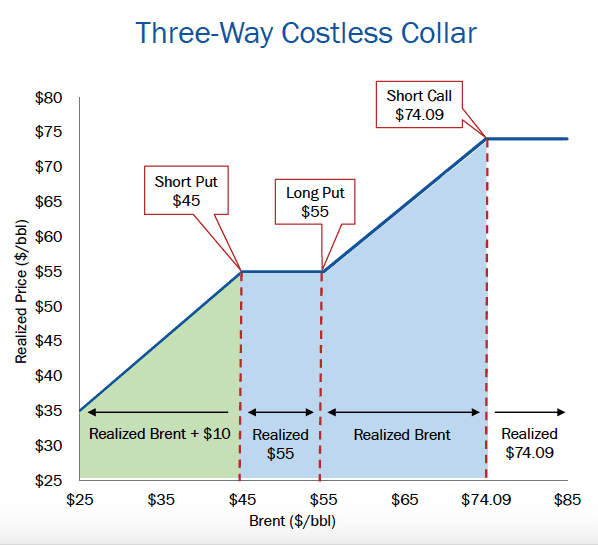 Occidental's Cashless Bet the Farm Collar on the Anadarko Deal