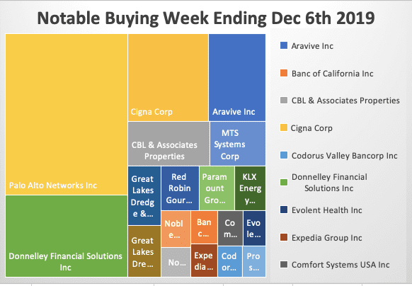 Insider Buying Week 12-6-19