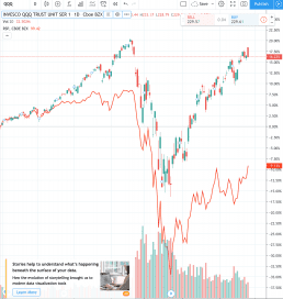 QQQ versus the RSP equal weighted S&P 500